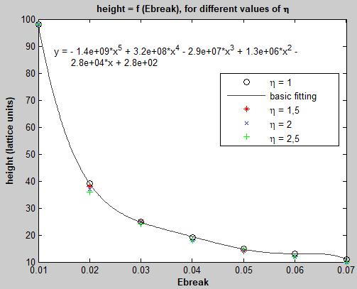 Σχήμα 5.10: Αποτελέσματα παραμέτρου height συναρτήσει της παραμέτρου E break για διαφορετικές τιμές της παραμέτρου η.