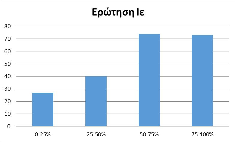 Ιε) (i) Σε τι ποσοστό παρακολουθήσατε το