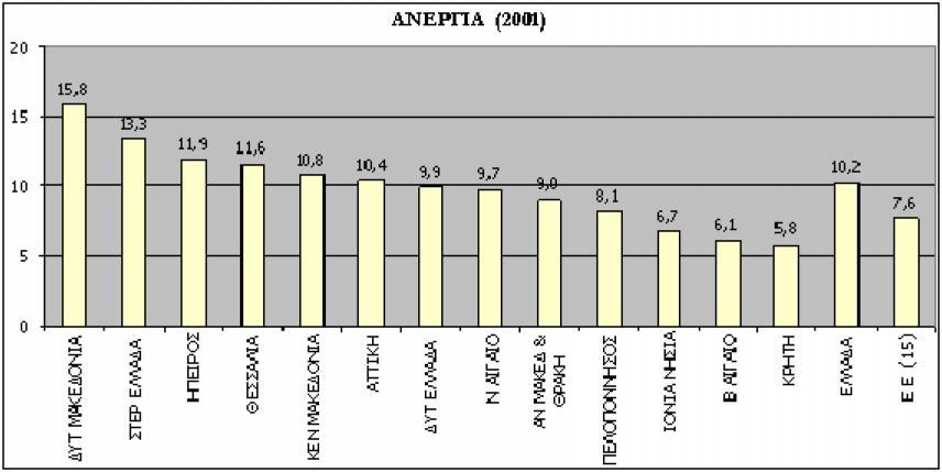 ζήτησης της οικονομίας να απορροφήσει τη συνολική προσφορά του εργατικού δυναμικού.