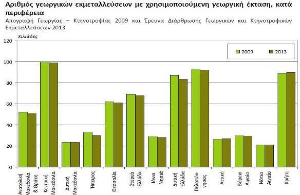 2.4 Αγροτική γη Στην Ελλάδα, η αγροτική γη αποτέλεσε το 66% του συνολικού εδάφους την περίοδο 2000-2003 (87 εκατ. στρέμματα) καταγράφοντας σταθερή μείωση τα τελευταία 40 χρόνια. Πίνακας 2.