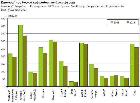 Διάγραμμα 2.4 Πηγή: ΕΛΣΤΑΤ, 2013 Σε ό,τι αφορά στον αριθμό των εκτρεφόμενων ζώων, συγκρίνοντας το 2013 με το 2009, παρατηρείται μείωση σε όλες τις κατηγορίες ζώων.