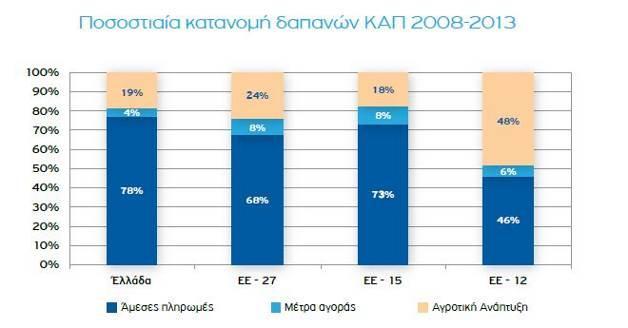 Χοίρειο κρέας, αυγά, πουλερικά και άλλα 2 734,0 0,1% 2,6% Ταμείο Αναδιάρθρωσης Ζάχαρης - 0,8% 18,8% Μέτρα Αγοράς 63 078,5 3,6% 100,0% Αγροτική Ανάπτυξη 671 748,0 18,7% 100,0% Σύνολο 3 017 091,8 100.