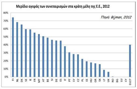 Διάγραμμα 4.1. Μερίδιο αγοράς των συνεταιρισμών στα κράτη μέλη της Ε.