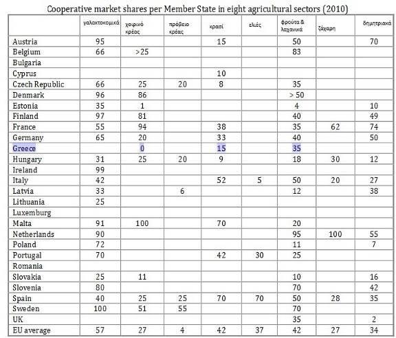 Πίνακας 4.2 Μερίδιο αγοράς των ΑΣ ανά κράτος-μέλος σε 8 αγροτικούς τομείς (2010) Πηγή: europa.eu, 2012 Στην Ε.