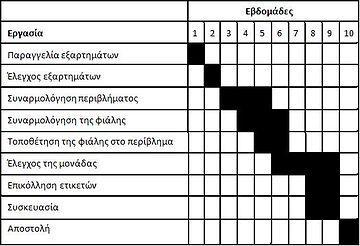 υπέρβαση του κανονικού επιπέδου παραγωγής που να έχει καθοριστεί επιστημονικά.