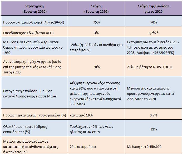 Οι εθνικοί στόχοι της Ελλάδας σε σχέση με τη στρατηγική «Ευρώπη 2020» είναι: Πίνακας : https://www.espa.gr/el/pages/staticeurope2020.aspx Η Ελλάδα για τη προγραμματιστική περίοδο 2014-2020 το Ε.Σ.Π.Α.