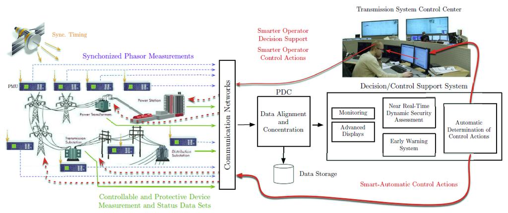 Σχήμα 2. Σύστημα συγχρονισμένων μετρήσεων (PMUs) και σταθμός συγκέντρωσης δεδομένων (PDC).