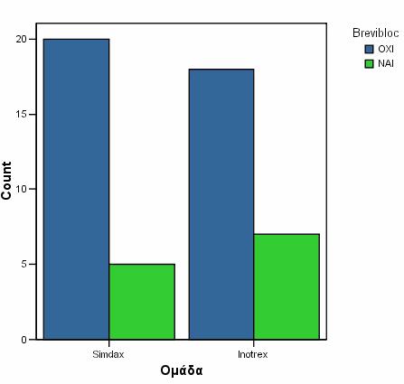 (1- sided) Brevibloc Total OXI NAI Levosimendan 20 5 25 Ομάδα Inotrex 18 7 25 Total 38 12 50 Chi-Square Tests Pearson