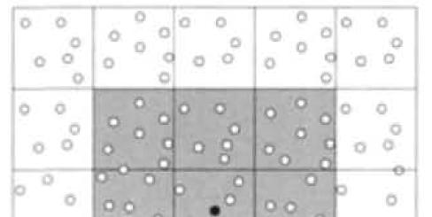 Smooted Partcle Hydrodynamcs (6) Εύρεση γειτονικών σωµατιδίων Για τον υπολογισµό των προσεγγίσεων αθροισµάτων