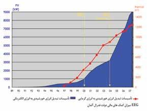 دریافت را اروپا در محلی عمومی نقل و حمل برترین فرایبورگ شهر در خورشیدی تأسیسات نصب افزایش چگونگی نمودار تصویر 14 : میالدی 2007 تا 1989 های سال بین دوچرخه عبور مسیرهای گسترش تقویت فرایبورگ جالب شهر و