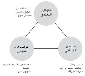 48 48 طریق از زیست محیطی منفی اثرات کامل بردن بین از پایدار (Mclennan, (2004 است.