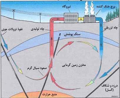 سقوط اتاق هوای دمای از نتر پایی به های شیش فضای در سرد هوای مترشدن متراک با که می شود از گرم هوای و شده خانه فضای وارد از پایین سرد هوای اذل شیشه شود.