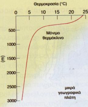 Θερμοκρασία Εκφράζεται συνήθως σε βαθμούς Κελσίου (ºC).