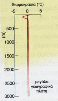 Η επίδραση αυτή δεν είναι σταθερή αλλά μεταβάλλεται με το γεωγραφικό