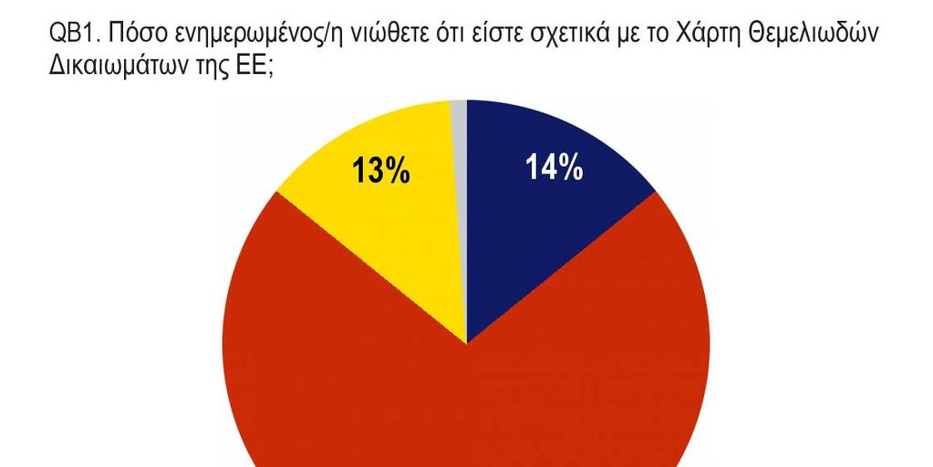 1. Ο Χάρτης των Θεμελιωδών Δικαιωμάτων και τα δικαιώματα των πολιτών 1.1. Πόσο ενημερωμένοι νιώθουν οι πολίτες σχετικά με τον Χάρτη Η ευρεία πλειοψηφία των πολιτών της ΕΕ (72 %) νιώθουν ότι δεν είναι ενημερωμένοι σχετικά με τον Χάρτη των Θεμελιωδών Δικαιωμάτων της ΕΕ.