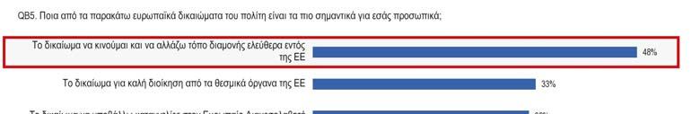 1.2. Τα δικαιώματα των ευρωπαίων πολιτών Το δικαίωμα των πολιτών να κυκλοφορούν και να διαμένουν ελεύθερα στην ΕΕ θεωρείται σημαντικό από τους περισσότερους ερωτηθέντες (48 %), με το δικαίωμα στη