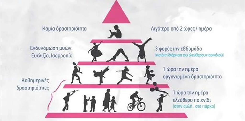 ΕΦΗΒΟΙ & ΕΛΕΥΘΕΡΟΣ ΧΡΟΝΟΣ Δραστηριότητες που απαιτούν φυσική άσκηση (μπαλέτο, ποδήλατο, ποδόσφαιρο,