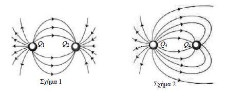 ο ΓΕΛ ΓΑΛΑΤΣΙΟΥ 0. Στα σχήματα έχουν σχεδιαστεί οι δυναμικές γραμμές των ηλεκτρικών πεδίων, που δημιουργούνται από δύο σημειακά φορτισμένα σώματα. Α.