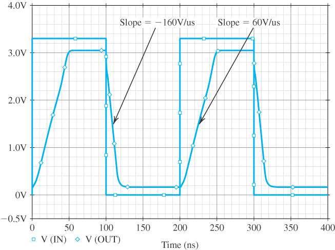 Παράδειγµα Αντιστάθµισης (e) (slew rate) Figure 9.52 Large-signal step response (for a 3.3-V step-input) of the op-amp circuit in Fig. 9.47 connected in a unity-gain configuration.