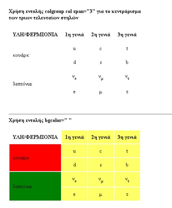 Άσκηση 5: Πληκτρολογήστε τον κώδικα HTML ώστε να