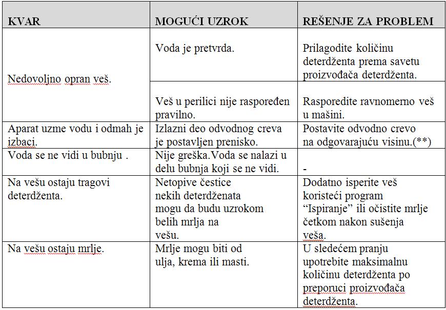 POGLAVLJE -9: REŠAVANJE PROBLEMA Veš u mašini nije pravilno