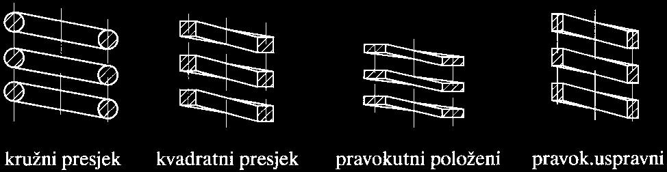 motanja žice opruge se dijele na desnovojne (imaju prednost pri izradi) i