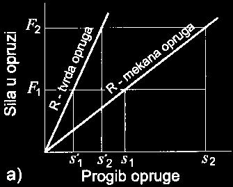 Kruta Podatljiva Spajanje opruga Opruge se mogu koristiti i u slogu (paketu): Paralelni spoj: Sila se dijeli na sile i : = + = s + s Kako su progibi obje opruge jednaki, tj.