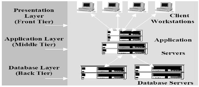 Εικόνα 0.2: Αρχιτεκτονική client/server 3-tier Η γενική πρακτική είναι το three-tier αρχιτεκτονική.