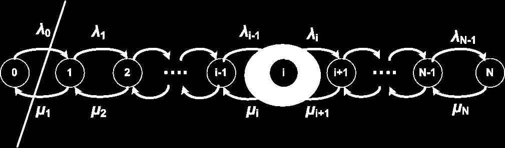 Queues) λ n μ n Local Balance Equation λ 0 P 0 = μ 1 P 1 λ i-1 P i-1 = μ i P i, i = 1, 2, N Global Balance