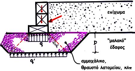 5.4 ΜΕΘΟ ΟΙ Ε Ν Ι Σ Χ Υ Σ Η Σ ΤΟΥ Ε ΑΦΟΥΣ Αντικατάσταση μαλακού εδάφους απειρομήκης λωρίδα πλάτους Β: π.χ.