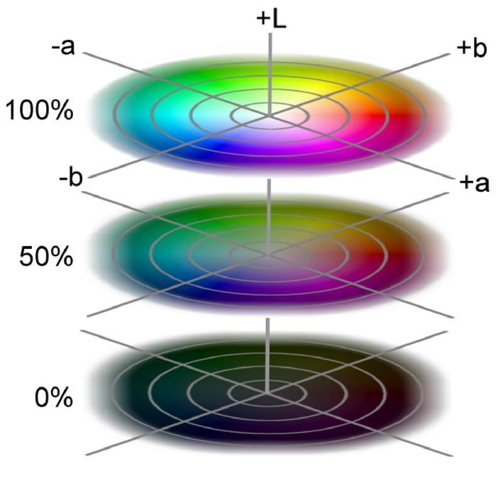 3. Χρωματικό Μοντέλο CIE L*a*b* (2) Με όρους του CIE XYZ και με λευκό σημείο το (Xn, Yn, Zn), οι παράμετροι του CIE L*a*b* είναι: L* 903.3 Yr, if Yr 0.