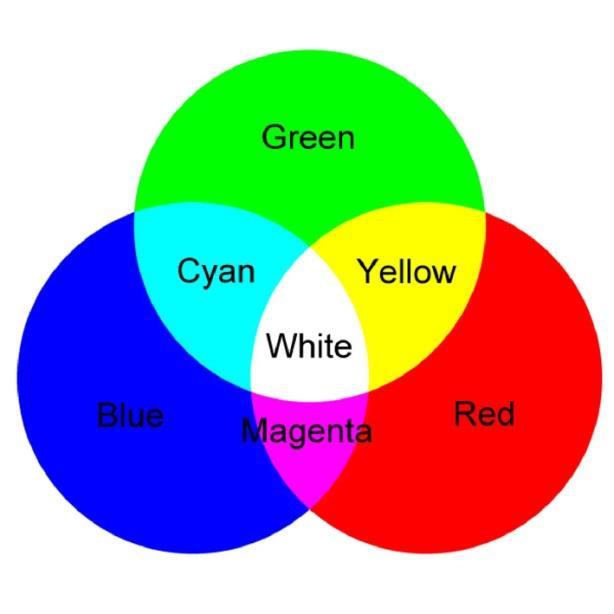 4. Το Χρωματικό Μοντέλο RGB Προσθετικό μοντέλο με βασικά χρώματα R-κόκκινο, G-πράσινο, B- μπλε Χρησιμοποιείται γιατί η ανθρώπινη όραση βασίζεται σε χρωμο-ευαίσθητα κωνία R,G,B Ένα τυχαίο χρώμα F