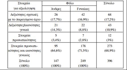 ησλ ππαιιήισλ κεηαμχ ησλ ζπνπδψλ, ησλ γξαπηψλ εμεηάζεσλ, ηεο πξνυπεξεζίαο- εκπεηξίαο θαη ηεο ζπλέληεπμεο. Όπσο θαίλεηαη θαη ζην γξάθεκα 10 νη εξσηψκελνη έπξεπε λα απαληήζνπλ κε έλα λαη ή έλα φρη.