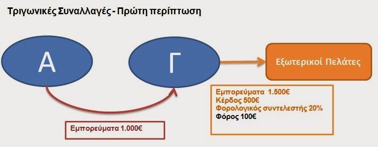 Πολλές χώρες προσπαθούν να επιβάλουν κυρώσεις στις εταιρείες αυτές, αν θεωρήσουν ότι μέσω των τριγωνικών συναλλαγών οι πολυεθνικές επιχειρήσεις τους στερούν δημόσια έσοδα που θα προέκυπταν από