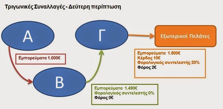 Αν η επιχειρηματική μονάδα (Β) έχει έδρα σε χώρα με πολύ μικρό φορολογικό συντελεστή ή ακόμα και μηδενικό (φορολογικοί παράδεισοι), η μητρική εταιρεία θα πληρώσει 98 λιγότερα σε σχέση με την πρώτη