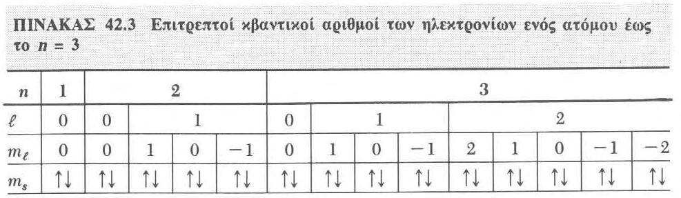 χαμηλότερη δυνατή ενεργειακή κατάσταση, θα εξέπεμπε ενέργεια έως ότου φτάσει στην κατάσταση αυτή.