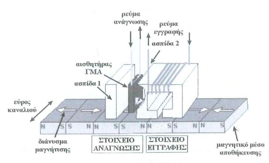 Σχήμα 1.9: Σχηματική αναπαράσταση μαγνητικής κεφαλής βασισμένης στη γιγαντιαία μαγνητοαντίσταση. Διακρίνονται τα στοιχεία ανάγνωσης (μαγνητοαντίστασης) και εγγραφής (επαγωγικό) [21,22].