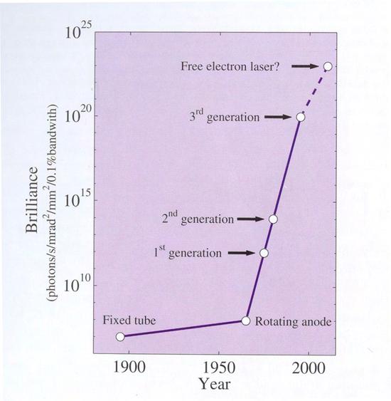 Σχήμα 3.18: Η λαμπρότητα των πηγών ακτίνων-χ ως συνάρτηση του χρόνου. Φαίνονται οι λαμπρότητες πρώτης, δεύτερης και τρίτης γενιάς και οι μελλοντικές πηγές λέιζερ ελεύθερων ηλεκτρονίων.