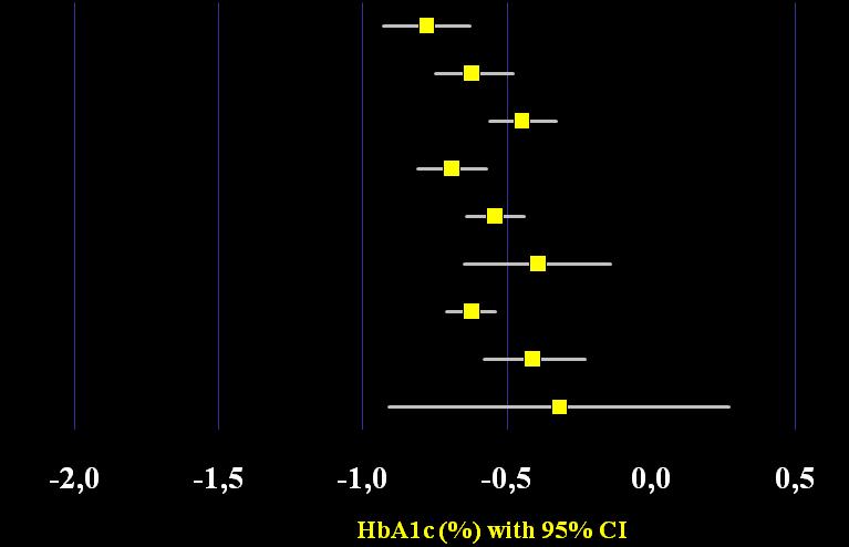 Αλάισζε κεηαβοιώλ ζηελ HbA 1c (24 εβδοκ.) Χωρίς δηαθορές ζηελ ειηθία, θύιο, θσιή, ΒΜΙ ή δηάρθεηα δηαβήηοσ Baseline Category Dapa 10 mg N Pbo N HbA1c (%) 9% 265 347 egfr (ml/min/1.