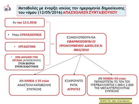 τα ανωτέρω απασχόλησής του ή της περικοπής ή αναστολής καταβολής της σύνταξής του για την προσαύξηση της επικουρικής και του ανταποδοτικού μέρους της κύριας σύνταξης κατά 60% του ποσού που