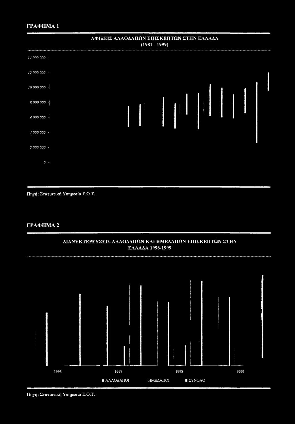 ΕΠΙΣΚΕΠΤΩΝ ΣΤΗΝ ΕΛΛΑΔΑ 1996-1999 1996 1997 199S 1999