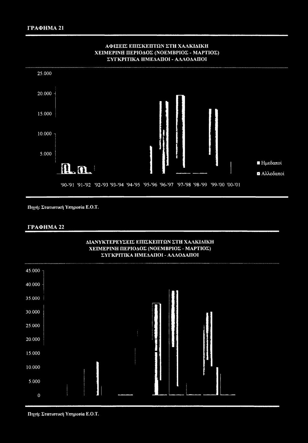 000 Ημεδαποί JL«l Αλλοδαποί '90-'91 '91-'92 '92-9 '9-'94 '94-'95 '95-96 '96-'97 '97-'98 '98-'99 99-ΌΟ Ό0-Ό1 Πηγή: Στατιστική