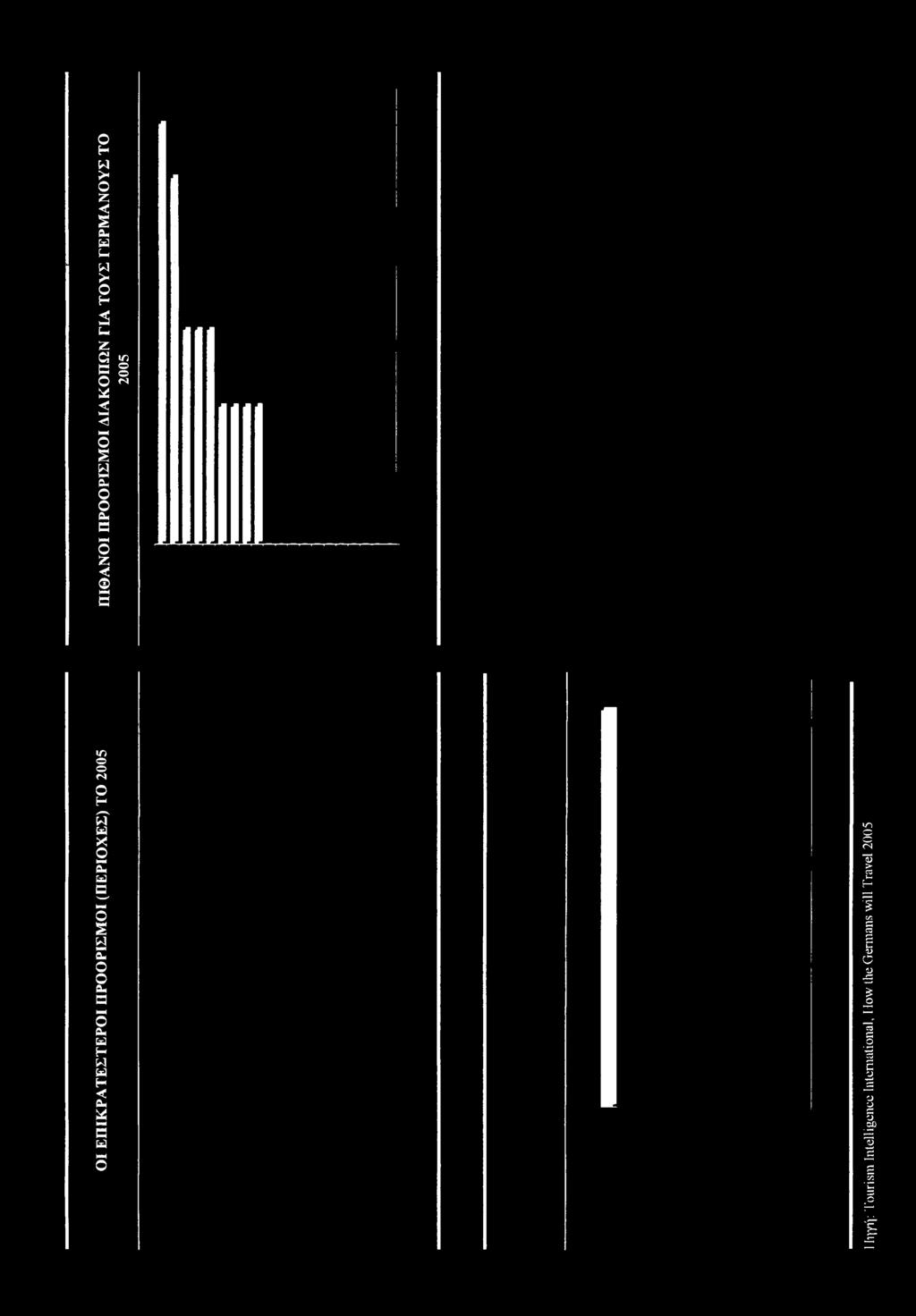 ΤΟ ΥΣ ΓΕΡΜ ΑΝΟΥΣ ΤΟ 2005 Πηγή: Tourism