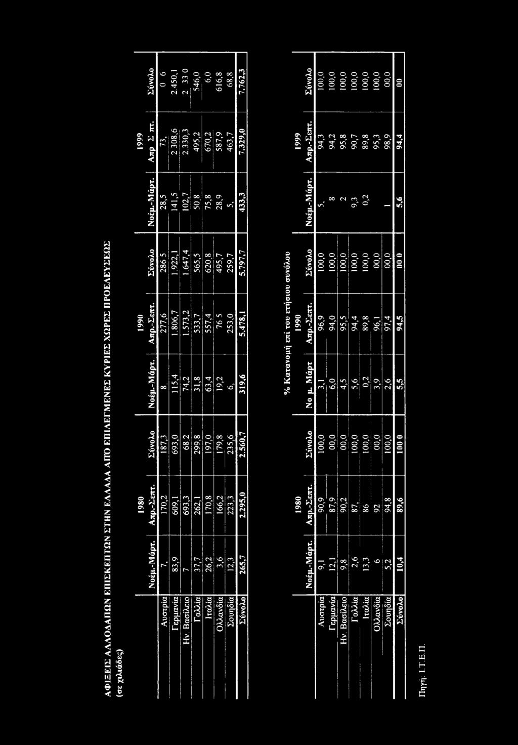 28,5 141,5 102,7 ΟΟ θ' ΙΤ) 75,8 Ο οο" <Ν»λΓ 4, Νοέμ.-Μάρτ.