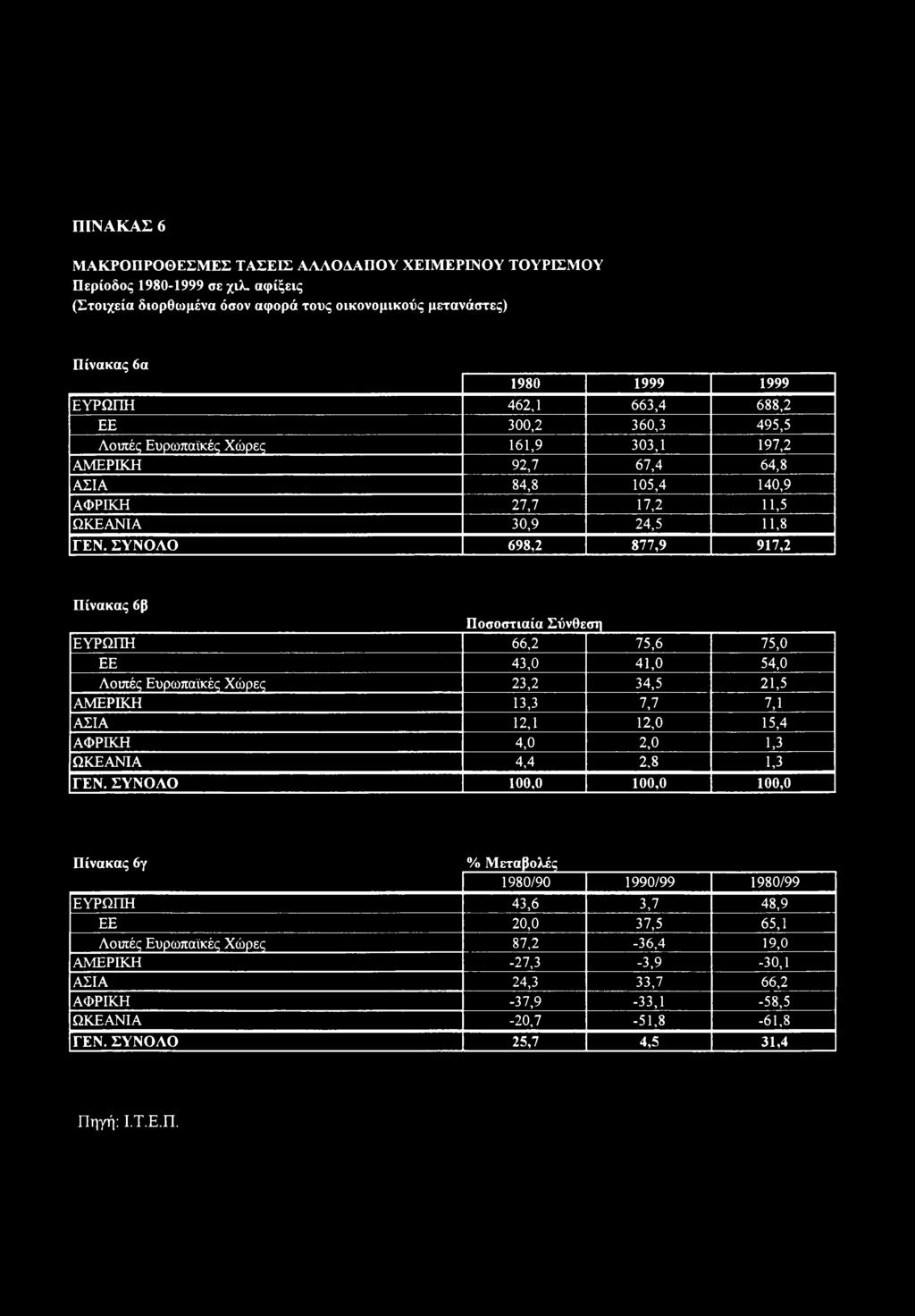 64,8 ΑΣΙΑ 84,8 105,4 140,9 ΑΦΡΙΚΗ 27,7 17,2 11,5 ΩΚΕΑΝΙΑ 0,9 24,5 11,8 ΓΕΝ.