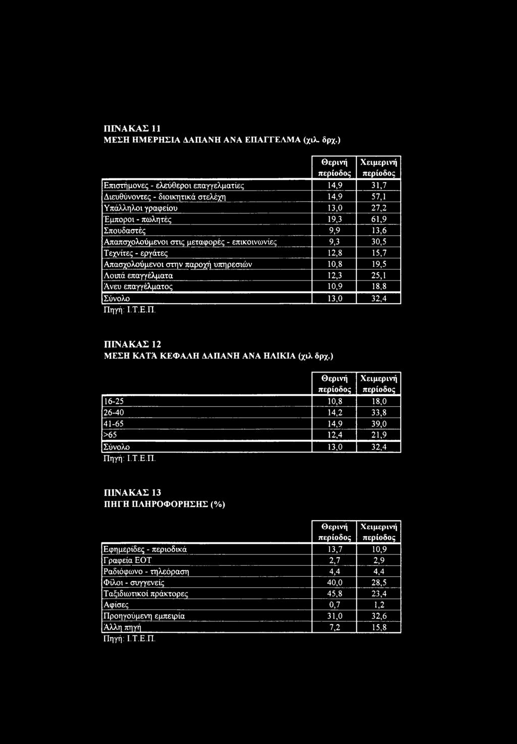 1,6 Απαπσχολούμενοι στις μεταφορές - επικοινωνίες 9, 0,5 Τεχνίτες - εργάτες 12,8 15,7 Απασχολούμενοι στην παροχή υπηρεσιών 10,8 19,5 Λοιπά επαγγέλματα 12, 25,1 Άνευ επαγγέλματος 10,9 18,8 Σύνολο 1,0