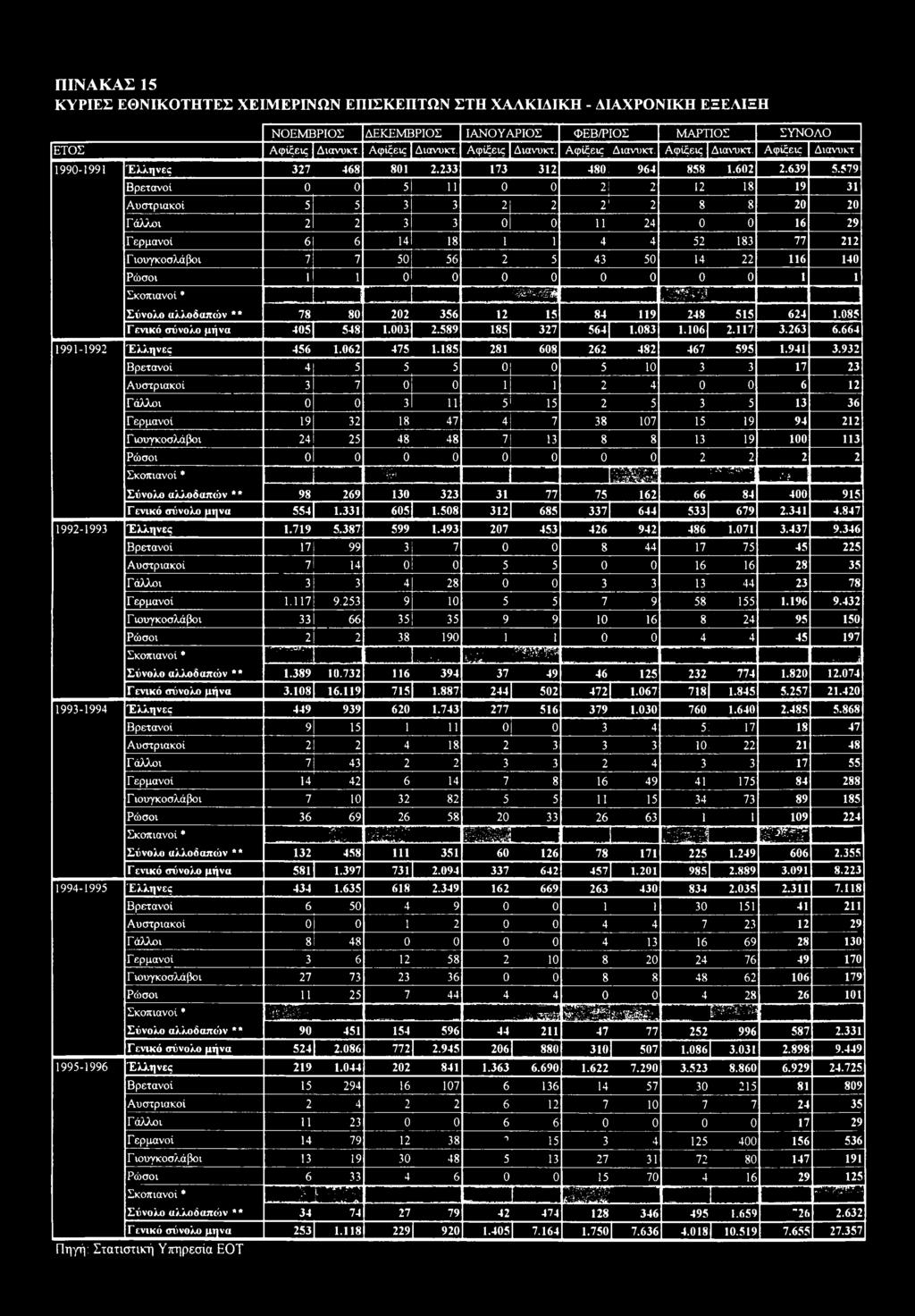 579 Βρετανοί 0 0 5 11 0 0 2 2 12 18 19 1 Αυστριακοί 5 5 2 2 2 2 8 8 20 20 Γάλλοι 2 2 0 0 n 24 0 0 16 29 Γερμανοί 6 6 14 18 1 1 4 4 52 18 77 212 Γιουγκοσλάβοι 7 7 50 56 2 5 4 50 14 22 116 140 Ρώσοι 1