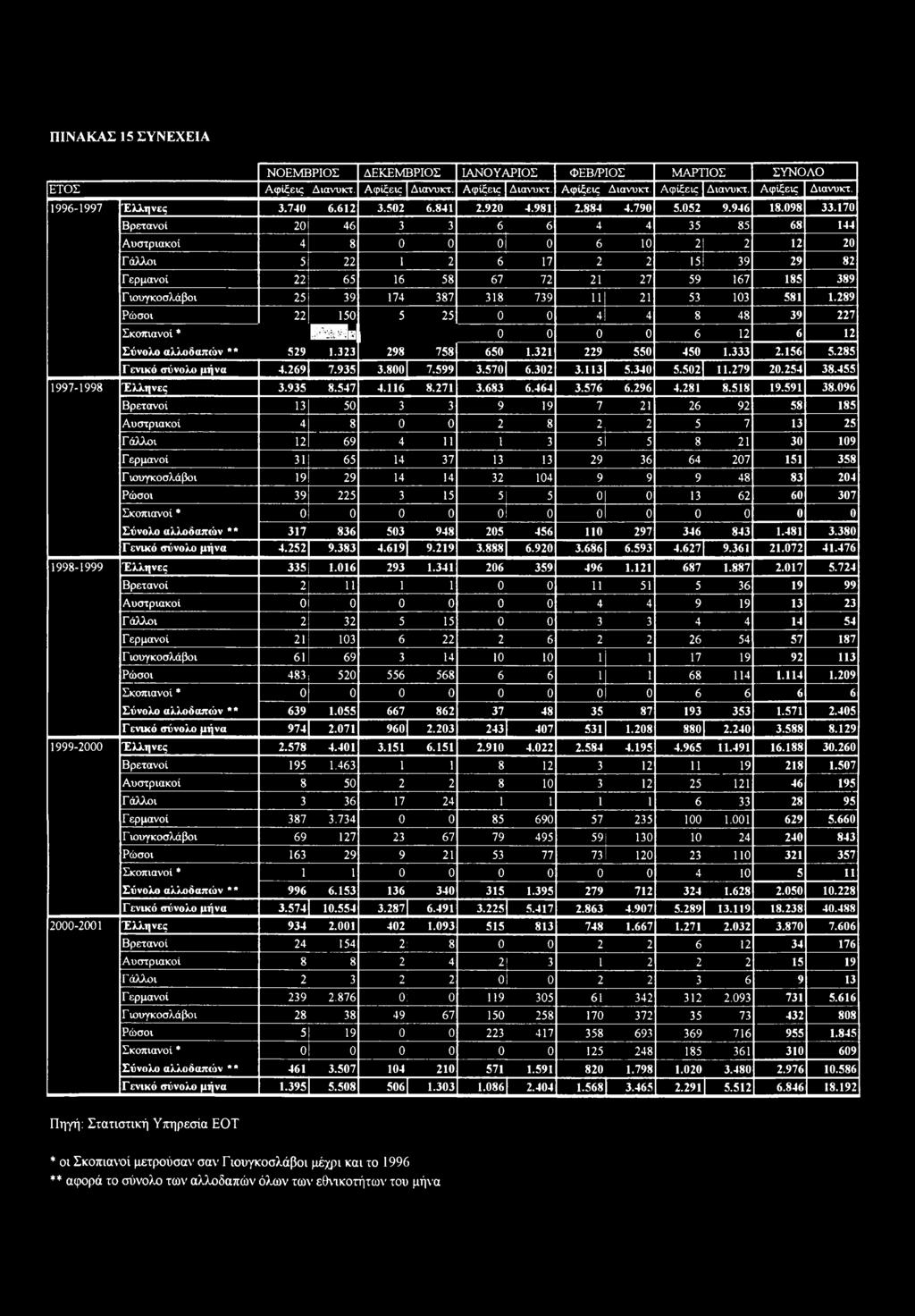 170 Βρετανοί 20 46 6 6 4 4 5 85 68 144 Αυστριακοί 4 8 0 0 0 0 6 10 2 2 12 20 Γάλλοι 5 22 1 2 6 17 2 2 15 9 29 82 Γερμανοί 22 65 16 58 67 72 21 27 59 167 185 89 Γιουγκοσλάβοι 25 9 174 87 18 79 11 21 5