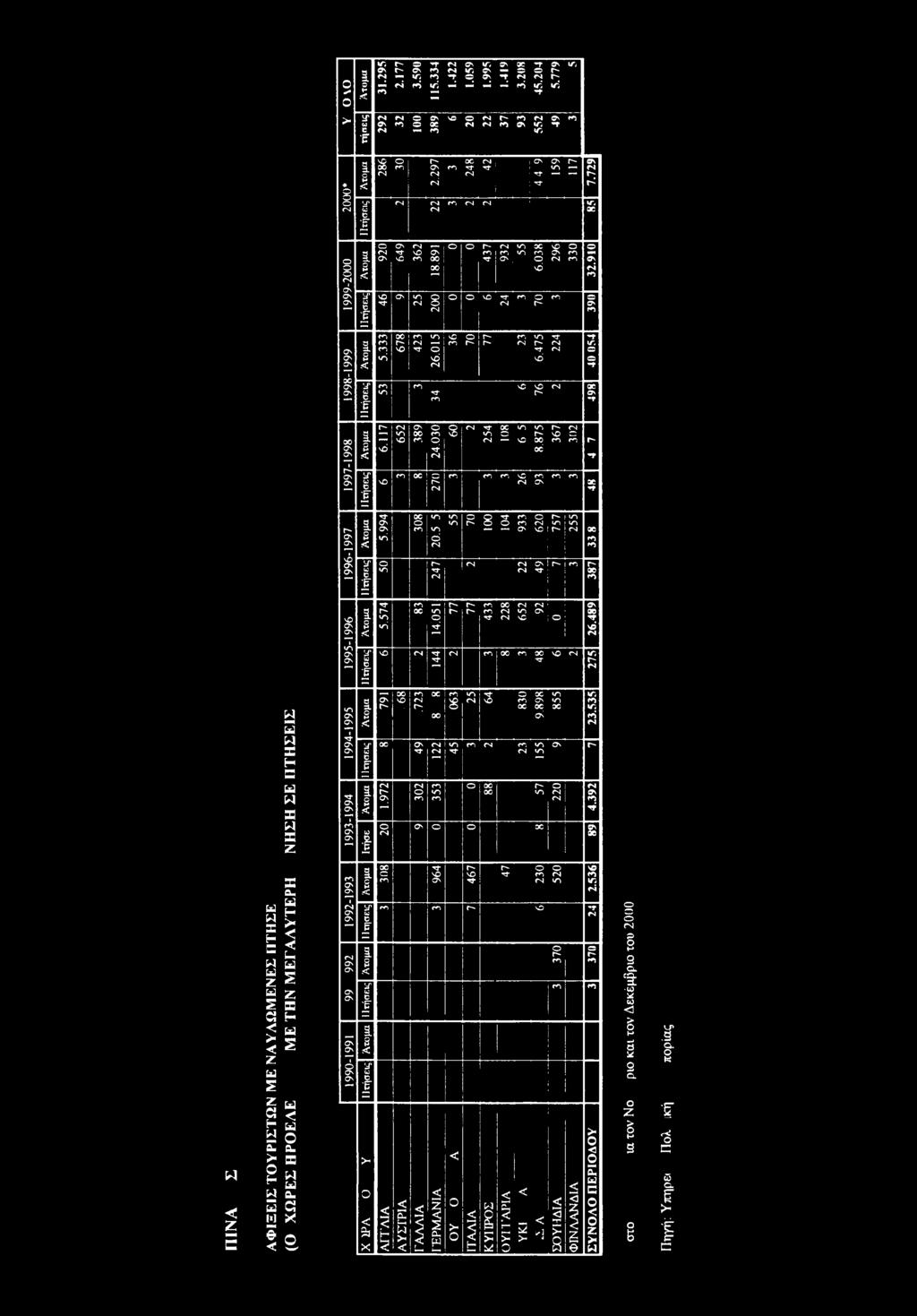 891 O NO CO CO NT) Tt ON, io O O vd : co 8 CO Ό- CO 26.015 Tj CO 6 o o- CO VC 6.08 VO Tt * 76 296 CO CO CO 2.910 ON ro ir. 0" -r -T oc ON -t 1997-1998 1996-1997 Ατομα I Ιτήσεις Ατομα I Ιτήσεις 6.