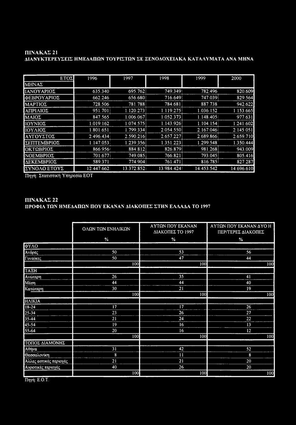 14.926 1.1.154 1.241.602 ΙΟΥΛΙΟΣ 1.801.651 1.799.4 2.054.550 2.167.6 2.145.051 ΑΥΓΟΥΣΤΟΣ 2.496.44 2.590.216 2.657.227 2.689.866 2.659.710 ΣΕΠΤΕΜΒΡΙΟΣ 1.147.05 1.29.56 1.51.22 1.299.548 1.50.444 ΟΚΤΩΒΡΙΟΣ 866.